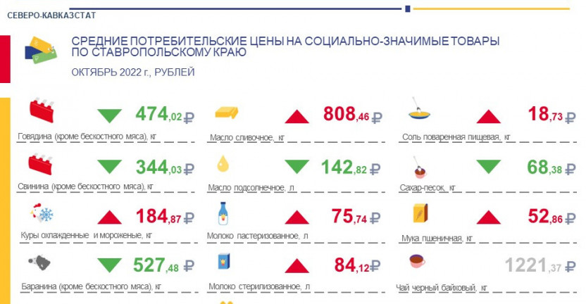 Средние потребительские цены на социально-значимые товары по Ставропольскому краю за октябрь 2022 г.